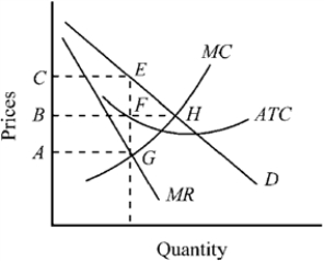 Figure 11-9   -From Figure 11-9, indicate the maximum profit a pure monopolist with the cost and demand conditions above would be able to achieve. A)  BFEC B)  AGEC C)  BHEC D)  EFH