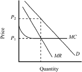 Use the figure to answer the following question(s) . Figure 11-12   -If the firms in this oligopolistic industry depicted in Figure 11-12 can collude effectively and restrict the entry of potential competitors, the price of their product will tend to be A)  greater than P<sub>2</sub>. B)  close to P<sub>2</sub>. C)  approximately equal to P<sub>1</sub>. D)  less than P<sub>1</sub>.
