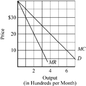 Use the figure to answer the following question(s) . Figure 11-13   -If the firms in the industry depicted in Figure 11-13 can effectively operate as a cartel, what would the industry's price and output be? A)  price, $10; output, 600 B)  price, $20; output, 400 C)  price, $25; output, 300 D)  price, $30; output, 200