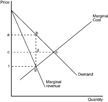 The figure below depicts the demand, marginal revenue and marginal cost curves of a profit-maximizing monopolist. Figure 11-15   -Refer to Figure 11-15. Which of the following areas represents the deadweight loss due to monopoly pricing? A)  Triangle bde B)  Triangle bge C)  Rectangle acdb D)  Rectangle cfgd