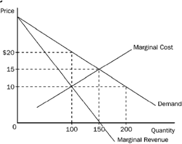 Figure 11-16   -Refer to Figure 11-16. To maximize its profit, a monopolist would choose which of the following outcomes? A)  100 units of output and a price of $10 per unit B)  100 units of output and a price of $20 per unit C)  150 units of output and a price of $15 per unit D)  200 units of output and a price of $20 per unit