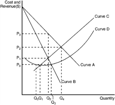 Figure 11-17   -Refer to Figure 11-17. The demand curve for a monopoly firm is depicted by curve  A)  A. B)  B. C)  C. D)  D.