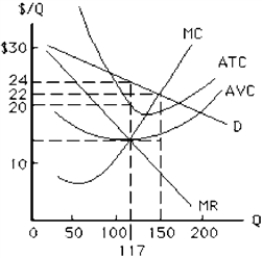 Figure 11-18   -The profit-maximizing output and price for the firm in Figure 11-18, which charges the same price to all customers, are A)  117 and $14 B)  150 and $22 C)  150 and $14 D)  117 and $22 E)  117 and $24