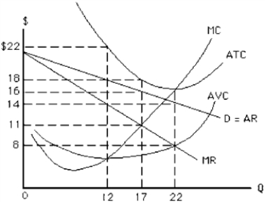 Figure 11-20   -The production level that will maximize the profit for the monopoly in Figure 11-20 is A)  0 B)  22 C)  17 D)  12 E)  more than 22
