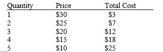 Consider the following demand and cost information for a monopoly. Table 11-1    -Refer to Table 11-1. To maximize profit, the monopolist sets price at A)  $10 B)  $15 C)  $20 D)  $25