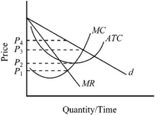 Figure 10-1   -Given the cost and demand conditions in Figure 10-1, what price should this competitive price-searcher firm charge in order to maximize profits? A)  P<sub>1</sub> B)  P<sub>2</sub> C)  P<sub>3</sub> D)  P<sub>4</sub>