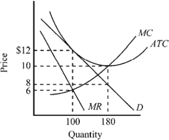 Use the figure to answer the following question(s) . Figure 10-3   -If the cost and demand conditions of this competitive price-searcher firm depicted in Figure 10-3 are representative of the market, what will happen in the future? A)  Firms will go out of business, and the market price will rise. B)  The current market price will tend to persist into the future. C)  New firms will enter the market, and the market price will decline. D)  The firms in this industry probably will collude in order to increase their profitability.