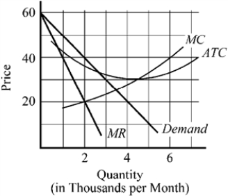 Use the figure to answer the following question(s) . Figure 10-5   -Given the cost and demand conditions shown in Figure 10-5 for the competitive price-searcher firm, what is the level of output it should produce to maximize its profit? A)  1 B)  2 C)  3 D)  4