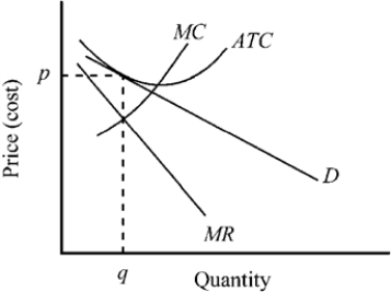 Figure 10-6   -Given that the short-run cost and demand conditions shown in Figure 10-6 for the competitive price-searcher firm are representative for all firms in the industry, what will happen in this industry in the long run? A)  The firm will make long-run economic profits. B)  The firm will face competition from new entrants into the industry, causing this firm's demand to decline until zero economic profits are restored. C)  The firm will see some of its competitors exit from the industry, causing this firm's demand to increase until zero economic profits are restored. D)  This industry is in long-run equilibrium and will not experience any new entry or exit of firms.