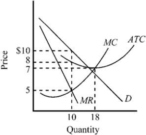Figure 10-7   -Given the cost and demand conditions shown in Figure 10-7 for the competitive price-searcher firm, what price should it charge, and what quantity should it produce in order to maximize profit? A)  It should produce 10 units and charge a price of $5 per unit. B)  It should produce 10 units and charge a price of $8 per unit. C)  It should produce 10 units and charge a price of $10 per unit. D)  It should produce 18 units and charge a price of $7 per unit.
