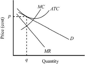 Figure 10-8   -Figure 10-8 presents the demand, marginal revenue, and cost curves for a typical firm in a market. This figure illustrates A)  short-run equilibrium in a competitive price-taker market. B)  long-run equilibrium in a competitive price-taker market. C)  short-run equilibrium in a competitive price-searcher market. D)  long-run equilibrium in a competitive price-searcher market.