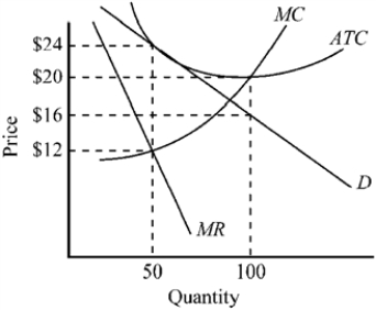 Use the figure to answer the following question(s) . Figure 10-9   -What is the maximum economic profit this firm depicted in Figure 10-9 will be able to earn? A)  zero profit B)  $200 profit C)  $400 profit D)  $600 profit