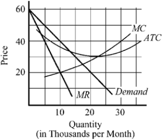 Use the figure to answer the following question(s) . Figure 10-10   -Given the cost and demand conditions depicted in Figure 10-10 for the competitive price-searcher firm, what is the price that the firm should charge if it wants to maximize its profit? A)  20 B)  30 C)  40 D)  50