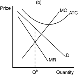 Figure 10-11         -Refer to Figure 10-11. Which of the graphs shown would be consistent with a firm in a competitive price-searcher market that is maximizing profit but profit is still negative? A)  Panel a B)  Panel b C)  Panel c D)  Panel d