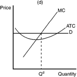 Figure 10-11         -Refer to Figure 10-11. Which of the graphs shown would be consistent with a firm in a competitive price-searcher market that is maximizing profit but profit is still negative? A)  Panel a B)  Panel b C)  Panel c D)  Panel d