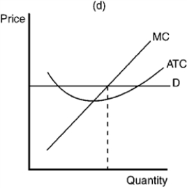 Figure 10-12         -Refer to Figure 10-12. Panel (b)  is consistent with a firm in a competitive price-searcher market that is A)  not in long-run equilibrium. B)  in long-run equilibrium. C)  producing its efficient scale of output. D)  earning a positive economic profit.