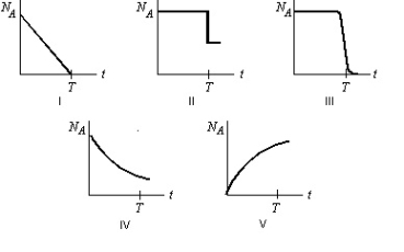Radioactive element A decays to the stable element B with a half-life T.Starting with a sample of pure A and no B, which graph below most correctly shows the number of A atoms, N<sub>A</sub>, as a function of time t?   A) I B) II C) III D) IV E) V