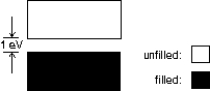 The energy level diagram shown applies to:   A) a conductor B) an insulator C) a semiconductor D) an isolated molecule E) an isolated atom