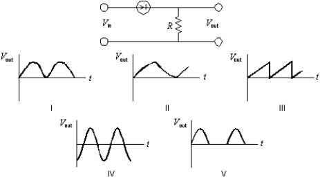  A sinusoidal potential difference V<sub>in</sub> = V<sub>m</sub>sin(  \omega  t) is applied to the p-n junction as shown.Which graph correctly shows V<sub>out</sub> as a function of time?   A) I B) II C) III D) IV E) V 
