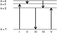 The diagram shows the energy levels for an electron in a certain atom.Of the transitions shown, which represents the emission of a photon with the most energy?   A) I B) II C) III D) IV E) V