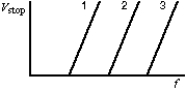 The diagram shows the graphs of the stopping potential as a function of the frequency of the incident light for photoelectric experiments performed on three different materials.Rank the materials according to the values of their work functions, from least to greatest.   A) 1, 2, 3 B) 3, 2, 1 C) 2, 3, 1 D) 2, 1, 3 E) 1, 3, 2