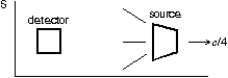 While emitting light of proper frequency f<sub>0</sub>, a source moves to the right with speed c/4 relative to reference frame S.A detector, to the left of the source, measures the frequency to be f, which is greater than f<sub>0</sub>.This means:   A) the detector is moving to the right with a speed that is greater than c/4 relative to S B) the detector is moving to the right with a speed that is less than c/4 relative to S C) the detector is moving to the left with a speed that is greater than c/4 relative to S D) the detector is moving to the left with a speed that is less than c/4 relative to S E) the detector is not moving