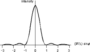  Light of wavelength  \lambda is normally incident on some plane optical device.The intensity pattern shown is observed on a distant screen ( \theta  is the angle measured to the normal of the device) .The device could be:   A) a single slit of width W B) a single slit of width 2W C) two narrow slits with separation W D) two narrow slits with separation 2W E) a diffraction grating with slit separation W 