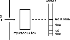 Light from a point source X contains only blue and red components.After passing through a mysterious box, the light falls on a screen.Red and blue hands are observed as shown.The box must contain:   A) a lens B) a mirror C) a prism D) a double slit E) a blue and red filter