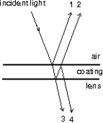 Binoculars and microscopes are frequently made with coated optics by adding a thin layer of transparent material to the lens surface as shown, in order to improve light transmission.One wants:   A) constructive interference between waves 1 and 2 B) destructive interference between waves 3 and 4 C) constructive interference between waves 3 and 4 D) the coating to be more transparent than the lens E) the speed of light in the coating to be less than that in the lens