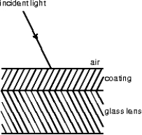  A lens with a refractive index of 1.5 is coated with a material of refractive index 1.2 in order to minimize reflection.If  \lambda  denotes the wavelength of the incident light in air, what is the thinnest possible such coating?   A) 0.5 \lambda  B) 0.417 \lambda  C) 0.3 \lambda  D) 0.25 \lambda  E) 0.208 \lambda