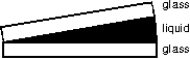 <strong>A liquid of refractive index n = 4/3 replaces the air between a fixed wedge formed from two glass plates as shown.As a result, the spacing between adjacent dark bands in the interference pattern: </strong> A)increases by a factor of 4/3 B)increases by a factor of 3 C)remains the same D)decreases to 3/4 of its original value E)decreases to 1/3 of its original value