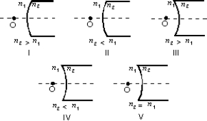 An object O, in air, is in front of the concave spherical refracting surface of a piece of glass.Which of the general situations depicted below is like this situation?   A) I B) II C) III D) IV E) V