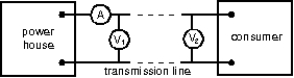 In the figure, voltmeter V<sub>1</sub> reads 600 V, voltmeter V<sub>2</sub> reads 580 V, and ammeter A reads 100 A.The power wasted in the transmission line connecting the power house to the consumer is:   A) 1 kW B) 2 kW C) 58 kW D) 59 kW E) 60 kW