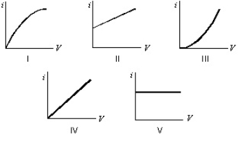 Which of the following graphs best represents the current-voltage relationship of an incandescent light bulb?   A) I B) II C) III D) IV E) V
