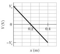 The graph shows the electric potential as a function of x in a certain region.What is the x component of the electric field in this region if V<sub>s</sub> = 50 V?   A) 250 V/m B) 40 V/m C) 10 V/m D) -40 V/m E) -250 V/m