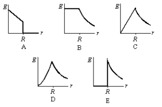 A solid insulating sphere of radius R contains a positive charge that is distributed with a volume charge density that does not depend on angle but does increase linearly with distance from the sphere center.Which of the graphs below correctly gives the magnitude E of the electric field as a function of the distance r from the center of the sphere?   A) A B) B C) C D) D E) E