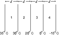 The diagram shows four slabs of different materials with equal thickness, placed side by side.Heat flows from left to right and the steady-state temperatures of the interfaces are given.Rank the materials according to their thermal conductivities, smallest to largest.   A) 1, 2, 3, 4 B) 2, 1, 3, 4 C) 1, 2, 4, 3 D) 3, 4, 2, 1 E) 4, 3, 2, 1
