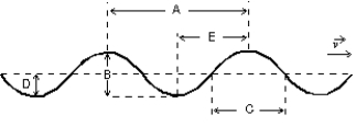 In the figure, a wave is traveling from left to right.If the point marked  D  represents the origin at time t = 0, and the displacement of the wave is given by y(x,t) = y<sub>m</sub>sin(kx -    \omega  t -  \phi ) , what is the phase constant  \phi   A) 0 B) π/6 C) π/4 D) π/2 E) 3π/2 