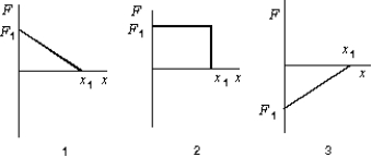 The graphs below show the magnitude of the force on a particle as the particle moves along the positive x axis from the origin to x = x<sub>1</sub>.The force is parallel to the x axis and is conservative.The maximum magnitude F<sub>1</sub> has the same value for all graphs.Rank the situations according to the change in the potential energy associated with the force, least (or most negative) to greatest (or most positive) .   A) 3, 1, 2 B) 1, 3, 2 C) 2, 3, 1 D) 3, 2, 1 E) 2, 1, 3
