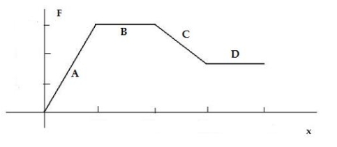 This plot shows an object being moved by a series of forces.Which segments of the motion could have been caused by fixed springs?   A) None of the segments could represent work being done by springs. B) Any of the segments could represent work being done by springs. C) Segments A and C only. D) Segments B and D only. E) Segment A only.