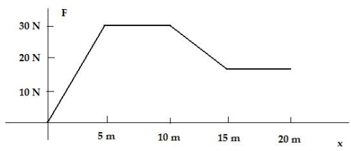 In the plot shown of force vs.distance, approximately how much work is done in moving an object from x = 5 m to x = 15 m?   A) 10 J B) 55 J C) 125 J D) 275 J E) cannot be calculated without knowing the mass of the object