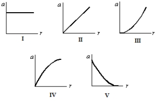 Which of the following five graphs is correct for a particle moving in a circle of radius r at a constant speed of 10 m/s?   A) I B) II C) III D) IV E) V