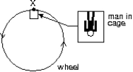 <strong>A giant wheel, having a diameter of 40 m, is fitted with a cage and platform on which a man of mass m stands.The wheel is rotated in a vertical plane at such a speed that the force exerted by the man on the platform is equal to his weight when the cage is at X, as shown.The net force on the man at point X is:  </strong> A)0 B)mg, down C)mg, up D)2 mg, down E)2 mg, up <div style=padding-top: 35px> 