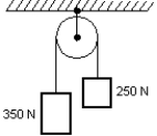 Two blocks are connected by a massless string that passes over a massless pulley, as shown.In the absence of friction, how does the tension force exerted by the string on the 250 N block compare with the tension force exerted by the string on the 350 N block?   A) The force on the 250 N block is smaller by a factor of 0.71. B) The force on the 250 N block is larger by a factor of 1.4. C) The force on the 250 N block is always equal to its weight. D) The force on the 250 N block is equal to the weight of the 350 N block. E) The two forces are equal.