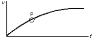 The diagram shows a velocity-time graph for a car moving in a straight line.At point P the car must be:   A) moving with zero acceleration B) climbing the hill C) accelerating D) stationary E) moving at about 45° with respect to the x axis