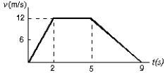 The diagram represents the straight line motion of a car.Which of the following statements is true?   A) The car's speed increases, then it stops, and reverses B) The car accelerates at 6 m/s<sup>2</sup> for the first 2 s C) The car is moving for a total time of 12 s D) The car accelerates at -12 m/s<sup>2</sup> for the last 4 s E) The car returns to its starting point when t = 9 s