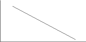 What type of relationship does the following regression line represent?  