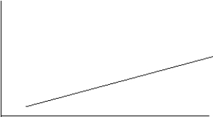 What type of relationship does the following regression line represent?  
