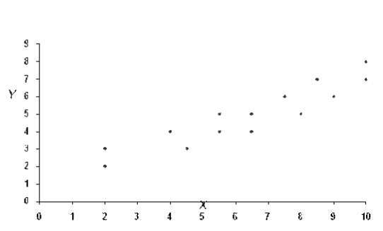 What kind of relationship is depicted in the following graph?  