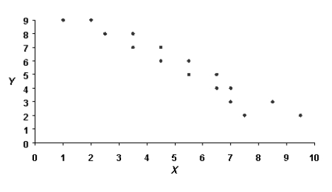 What kind of relationship is depicted in the following graph?  